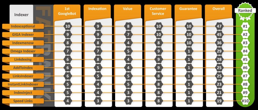 Best Indexers for Third Party Websites